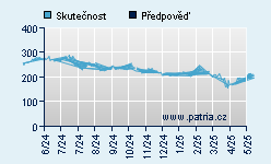 Vývoj odhadované cílové ceny a skutečné ceny titulu