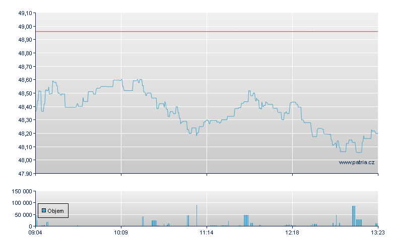 Lyxor STOXX Europe 600 Banks - Paris