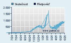 Vývoj odhadované cílové ceny a skutečné ceny titulu