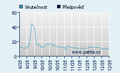 Vývoj odhadované cílové ceny a skutečné ceny titulu