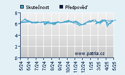 Vývoj odhadované cílové ceny a skutečné ceny titulu