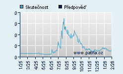 Vývoj odhadované cílové ceny a skutečné ceny titulu
