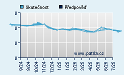 Vývoj odhadované cílové ceny a skutečné ceny titulu