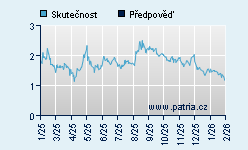 Vývoj odhadované cílové ceny a skutečné ceny titulu