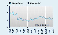 Vývoj odhadované cílové ceny a skutečné ceny titulu
