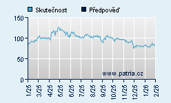 Vývoj odhadované cílové ceny a skutečné ceny titulu