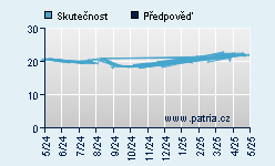 Vývoj odhadované cílové ceny a skutečné ceny titulu