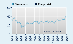 Vývoj odhadované cílové ceny a skutečné ceny titulu