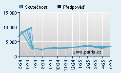 Vývoj odhadované cílové ceny a skutečné ceny titulu