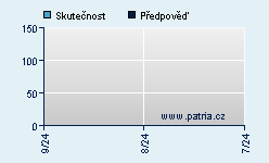 Vývoj odhadované cílové ceny a skutečné ceny titulu