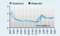 Vývoj odhadované cílové ceny a skutečné ceny titulu