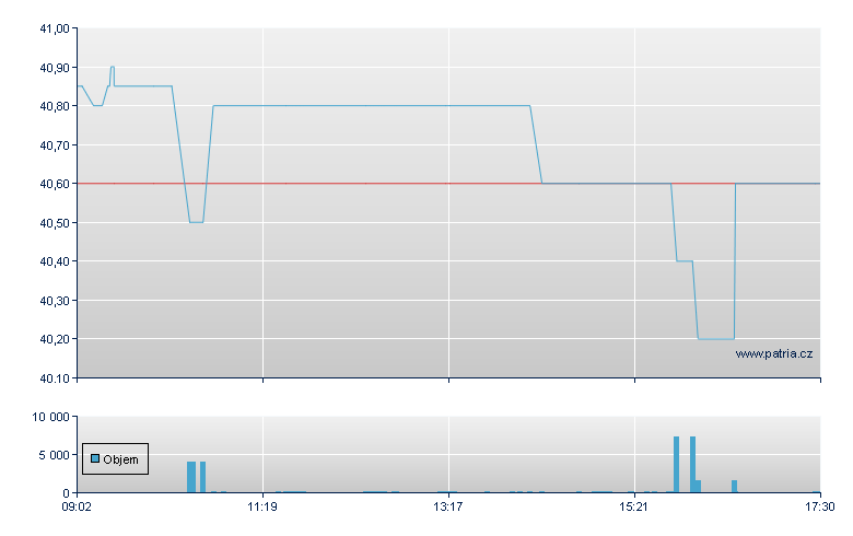 WashTec - Xetra