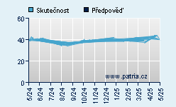 Vývoj odhadované cílové ceny a skutečné ceny titulu