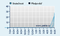 Vývoj odhadované cílové ceny a skutečné ceny titulu