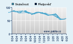 Vývoj odhadované cílové ceny a skutečné ceny titulu