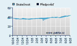 Vývoj odhadované cílové ceny a skutečné ceny titulu