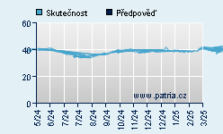 Vývoj odhadované cílové ceny a skutečné ceny titulu