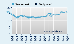 Vývoj odhadované cílové ceny a skutečné ceny titulu