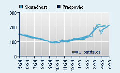 Vývoj odhadované cílové ceny a skutečné ceny titulu