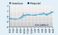Vývoj odhadované cílové ceny a skutečné ceny titulu