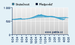 Vývoj odhadované cílové ceny a skutečné ceny titulu