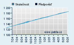 Vývoj odhadované cílové ceny a skutečné ceny titulu