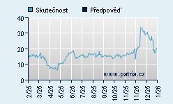 Vývoj odhadované cílové ceny a skutečné ceny titulu