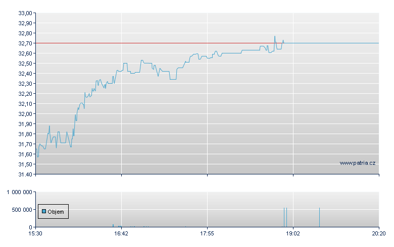 Univest Of PA - NASDAQ Cons