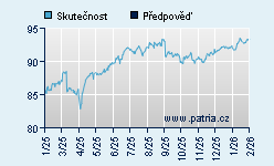 Vývoj odhadované cílové ceny a skutečné ceny titulu