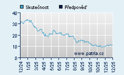 Vývoj odhadované cílové ceny a skutečné ceny titulu