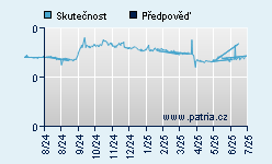 Vývoj odhadované cílové ceny a skutečné ceny titulu