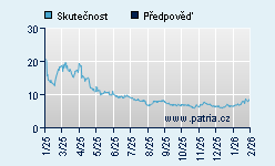 Vývoj odhadované cílové ceny a skutečné ceny titulu