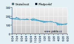 Vývoj odhadované cílové ceny a skutečné ceny titulu