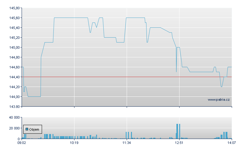 Hapag-Lloyd N - Xetra