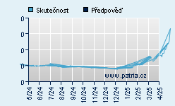 Vývoj odhadované cílové ceny a skutečné ceny titulu