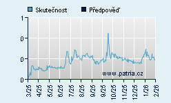 Vývoj odhadované cílové ceny a skutečné ceny titulu