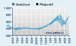 Vývoj odhadované cílové ceny a skutečné ceny titulu