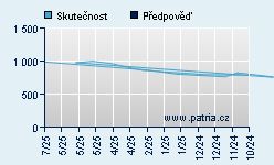 Vývoj odhadované cílové ceny a skutečné ceny titulu