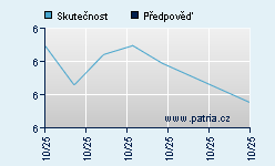 Vývoj odhadované cílové ceny a skutečné ceny titulu