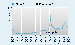 Vývoj odhadované cílové ceny a skutečné ceny titulu