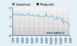 Vývoj odhadované cílové ceny a skutečné ceny titulu