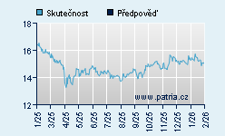 Vývoj odhadované cílové ceny a skutečné ceny titulu