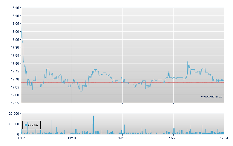 CVC Cptl Rg - Amsterdam Stock Exchange