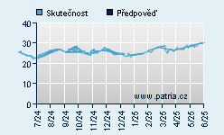 Vývoj odhadované cílové ceny a skutečné ceny titulu