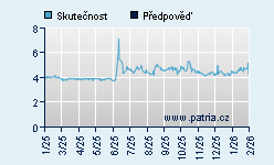 Vývoj odhadované cílové ceny a skutečné ceny titulu