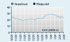 Vývoj odhadované cílové ceny a skutečné ceny titulu