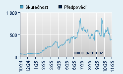 Vývoj odhadované cílové ceny a skutečné ceny titulu