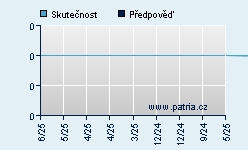 Vývoj odhadované cílové ceny a skutečné ceny titulu