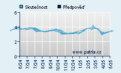 Vývoj odhadované cílové ceny a skutečné ceny titulu