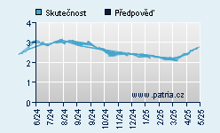 Vývoj odhadované cílové ceny a skutečné ceny titulu